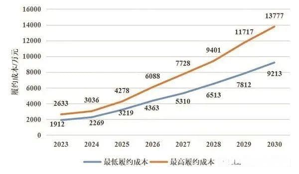碳配额收紧，控排企业如何经营管理碳资产？