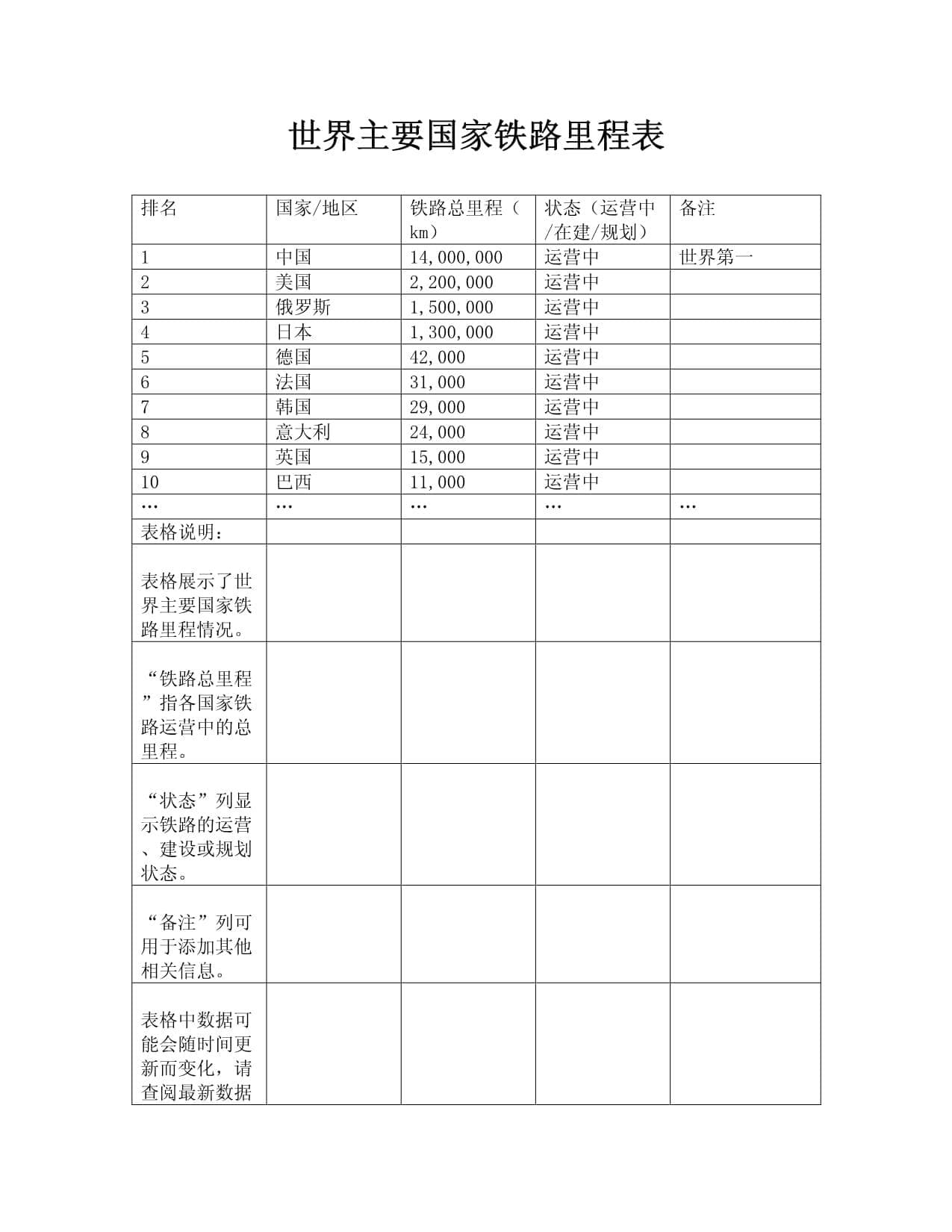 世界主要国家铁路里程表