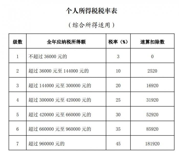 2024个人所得税税率表（综合所得适用）