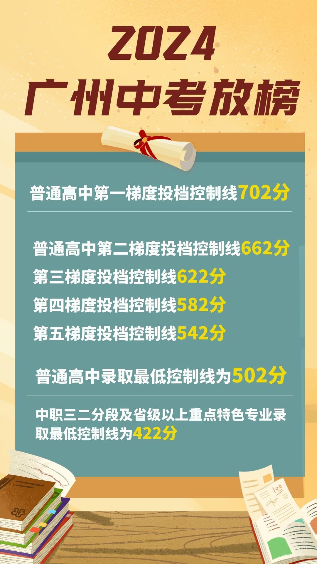 2024年广州中考放榜：普通高中录取最低控制线502分