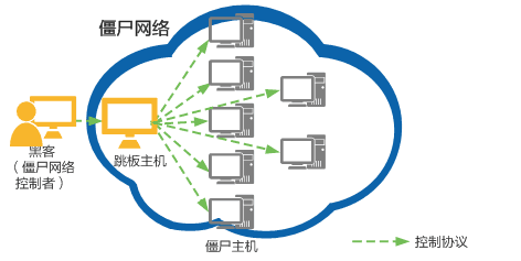僵尸网络是什么？小白轻松读懂的网络威胁，从零基础到精通，收藏这篇就够了！