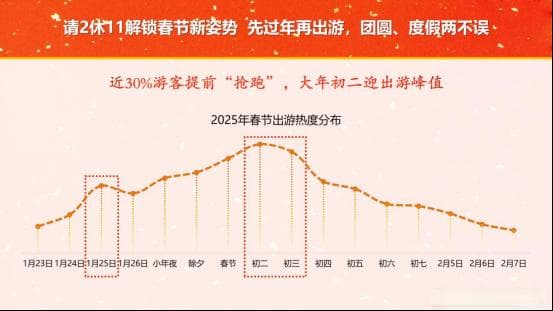 2025春节怎么玩？团圆、度假两不误