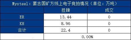 Mysteel：本周蒙古国电子竞拍所有煤种全部流拍