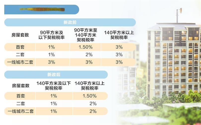 一线城市密集出台楼市新政，取消普通住房标准降低交易税费
