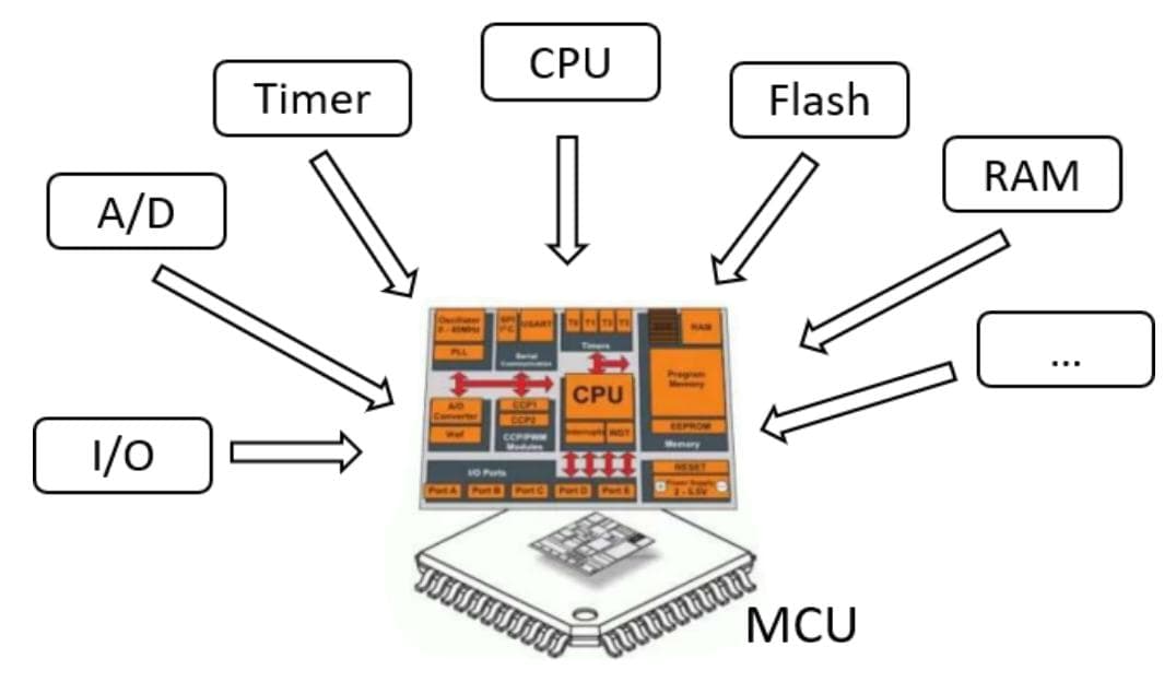 MCU、DSP、FPGA、ASIC与PLC：优缺点深度对比与分析