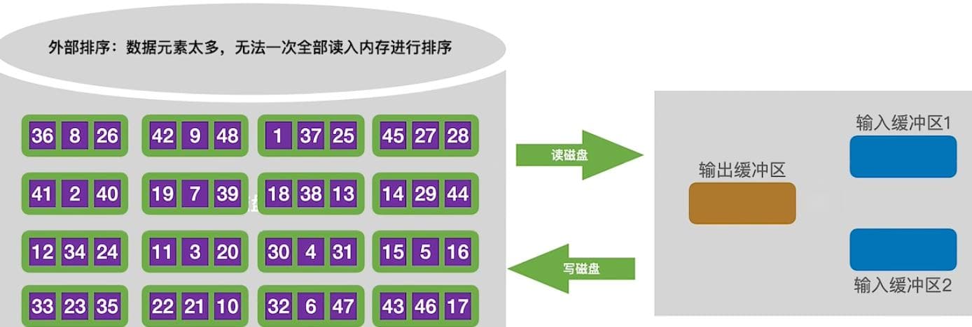 外部排序快速入门详解：基本原理、败者树、置换-选择排序、最佳归并树