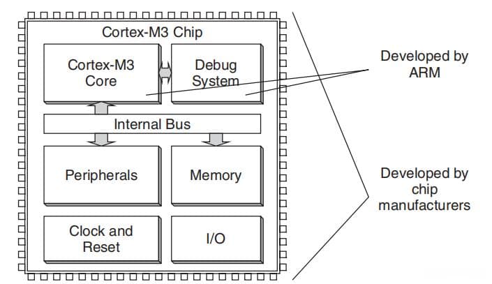 【STM32开发指南】STM32F103内核Cortex-M3详解