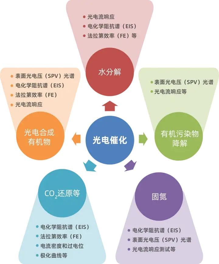 光电催化五大应用领域，详解！