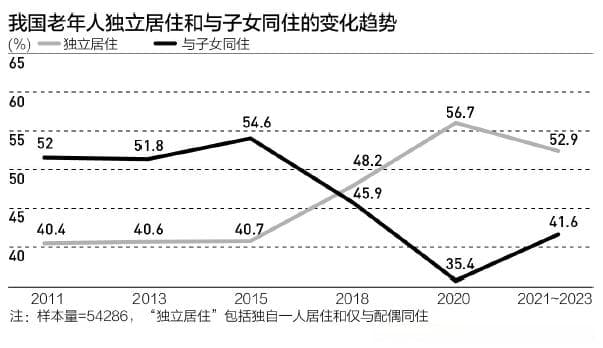 1.6亿老年人独立居住：“80+”占一半，养老服务如何送达