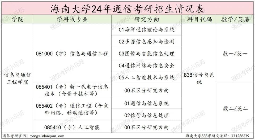 报过的都真香！今年这211不得炸？