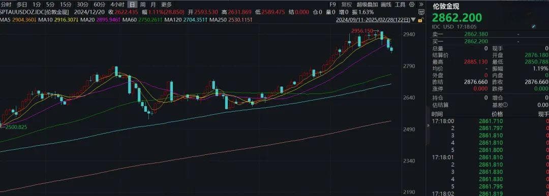 冲上热搜！金价急跌，有四大原因→