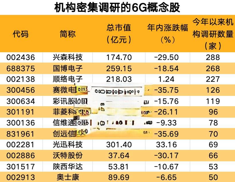 10倍性能提升！6G获新突破，多家A股公司已参与布局