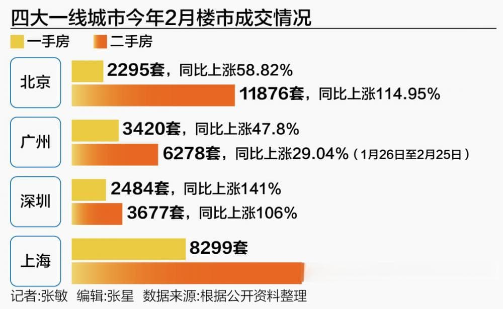 “小阳春”势头初现 2月多地楼市成交升温
