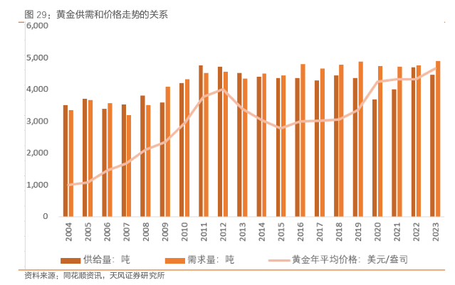 黄金供需和价格走势的关系