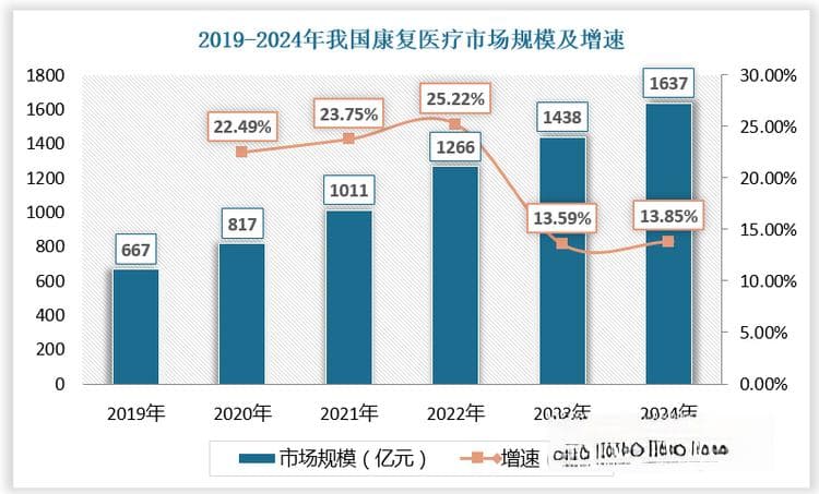 中国康复医疗行业发展趋势研究与投资前景预测报告（2024-2031年）