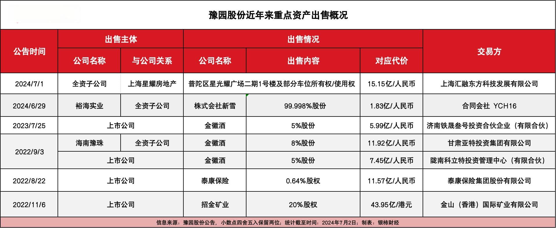 豫园股份持续出售资产“回血”，15亿交易获河南国资接盘