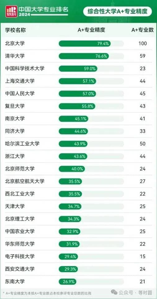 2024软科A+专业最新大学排名：清北遥遥领先，第三名是它！