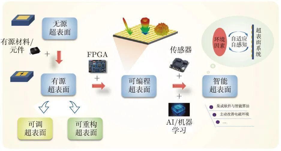 南京大学冯一军教授团队：多功能和可重构超表面及其应用