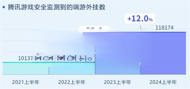 《2024年上半年游戏安全洞察报告》：外挂对抗激烈，并往FPS游戏集中