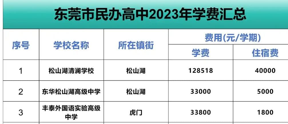 私立高中收费一览表
