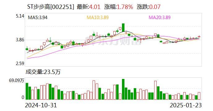 ST步步高2024年实现盈利 归母净利润预计8.6亿元至12.6亿元
