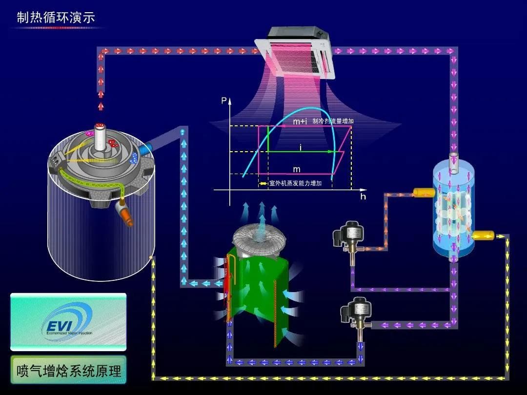 空气能热泵“喷气增焓工作原理，你了解了吗?
