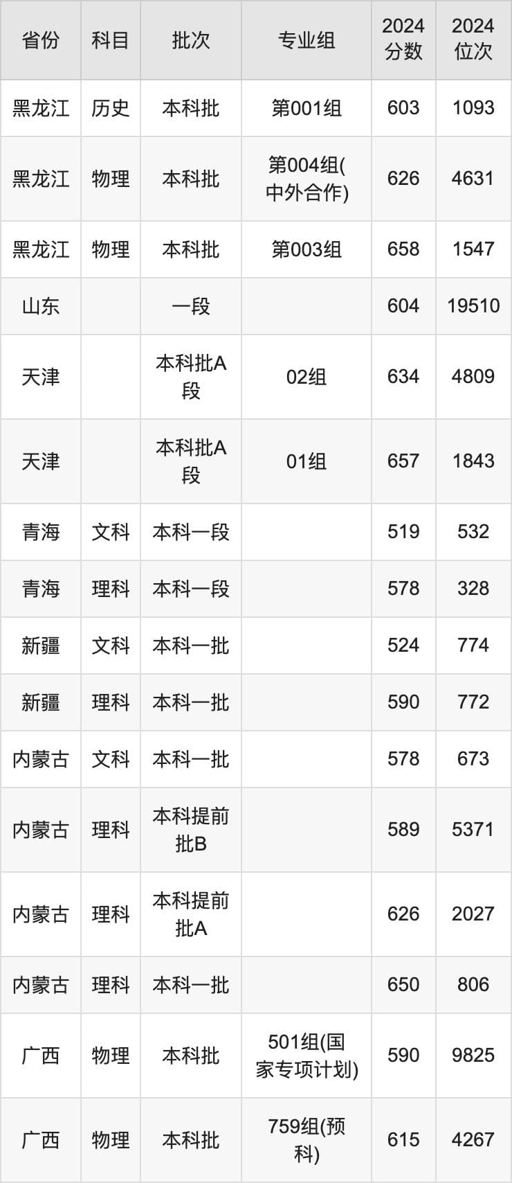 西北工业大学2024录取分数线（全国各省最低分汇总）