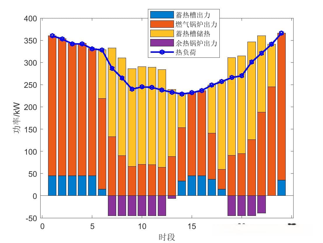 基于多能互补的热电联供型微网优化运行