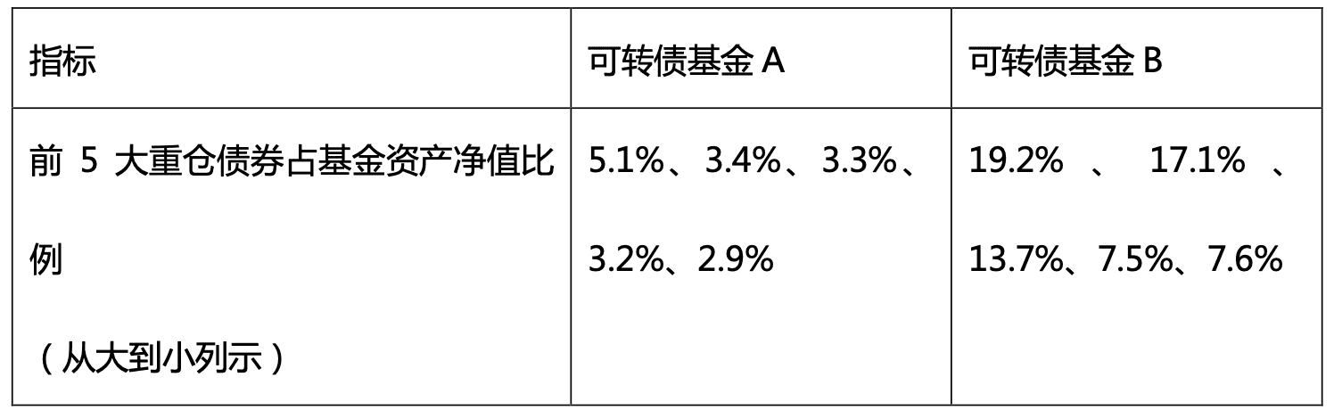 可转债基金投资指南：风险收益四大关注点全解析