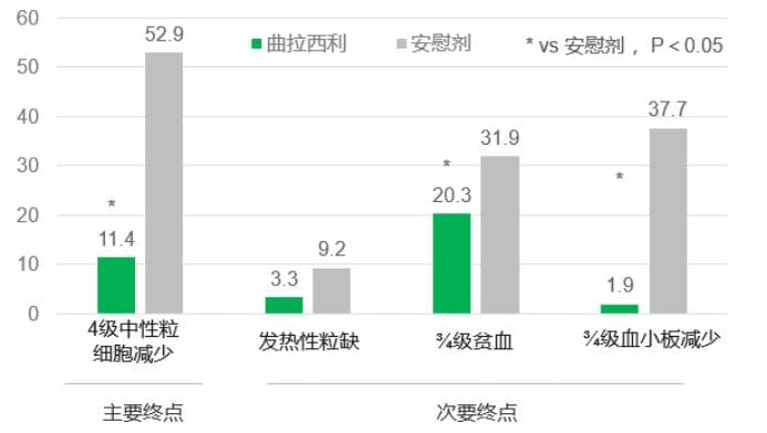 CDK4/6 抑制剂怎么能既「抑制骨髓」又「保护骨髓」？