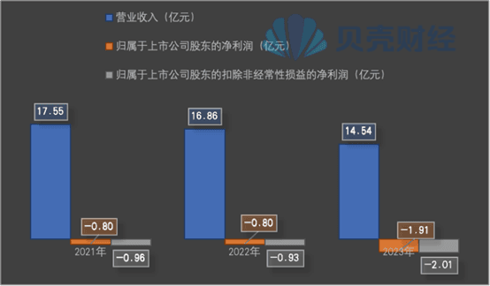 连亏三年的ST加加：股价坐上“过山车”，被占资五千多万未收回