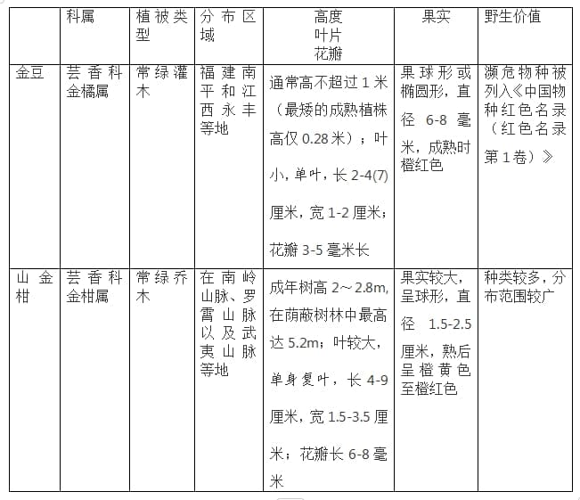 为一颗果子正名——误以为的山金柑就是国家重点保护野生植物金豆