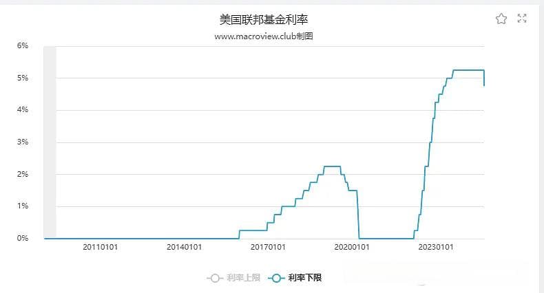 一文看懂美联储降息：背景、影响及对中国经济的启示