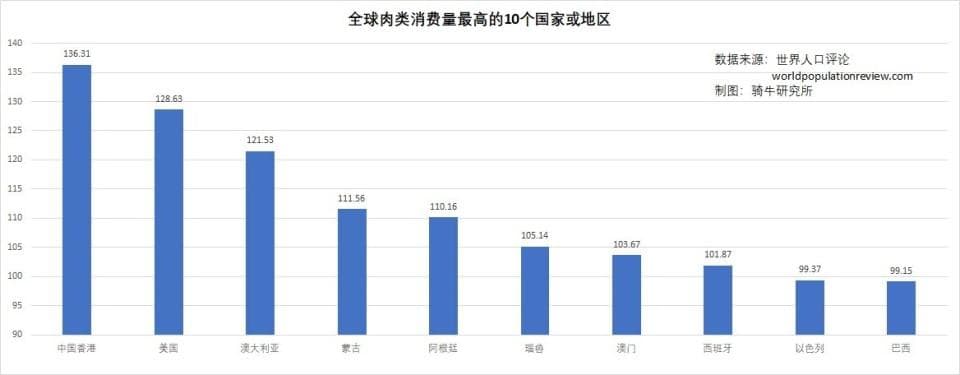 联合国公布全球各国肉类消费量，中国不及美国的一半
