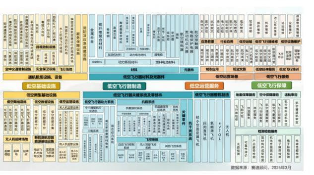 低空交通发展与飞行保障体系研究