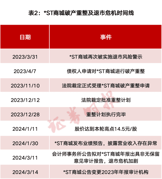 4.5亿投资恐遭"竹篮打水"，财投王者*ST商城何以失足"破产重整"？