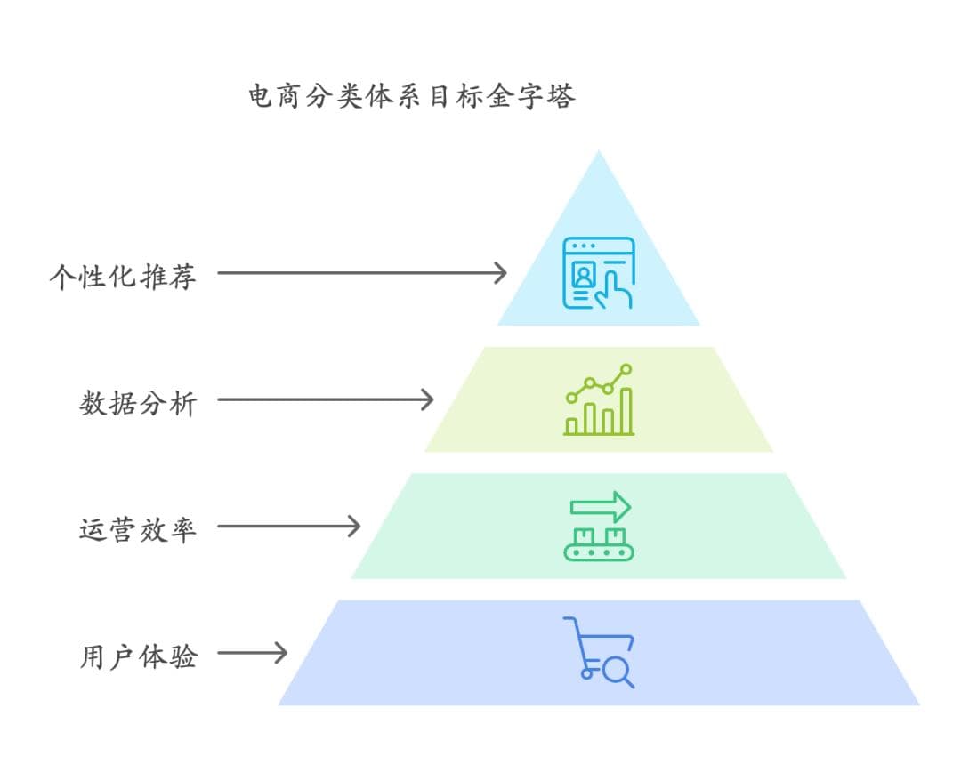 电商商品分类体系的设计与优化