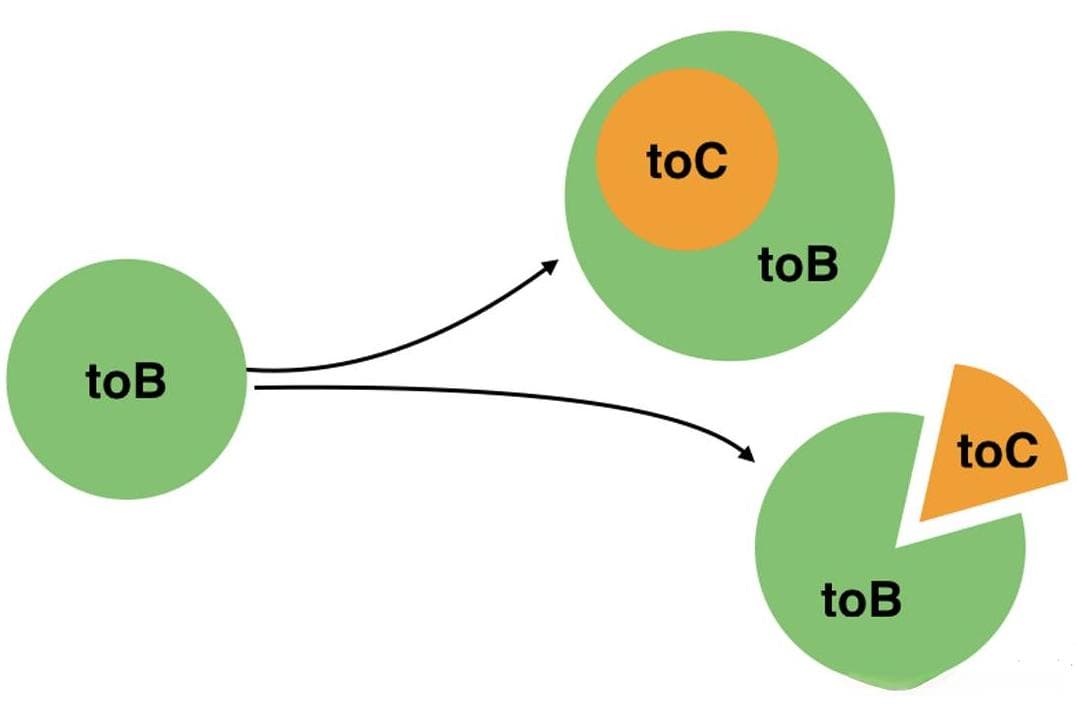 什么是TOB、TOC和TOG？它们的区别是什么？