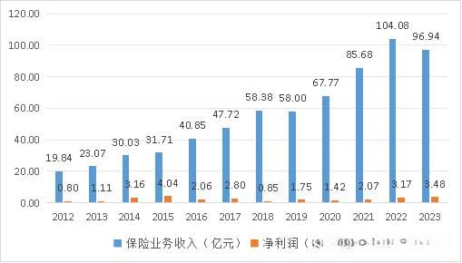 17张罚单连环冲击！国元农险合规堪忧、业绩萎缩，专项整治行动是否真刀真枪？