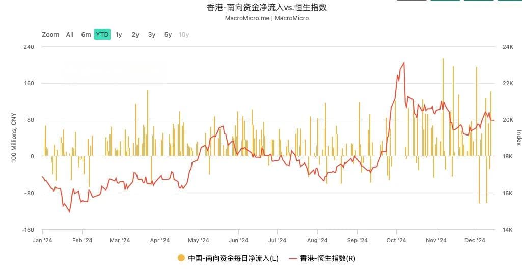 再创纪录！南向资金2024年“爆买”7500亿港股 互通十年三分天下有其一