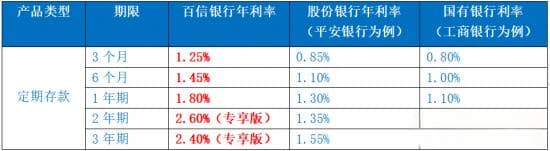 数字银行获青睐：低利率时代下的新选择