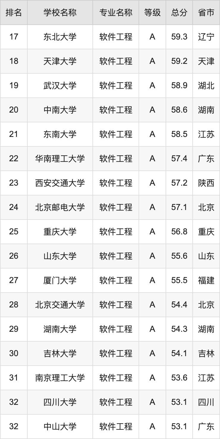 2024年软件工程专业全国大学排名：含最好的10所本科名校