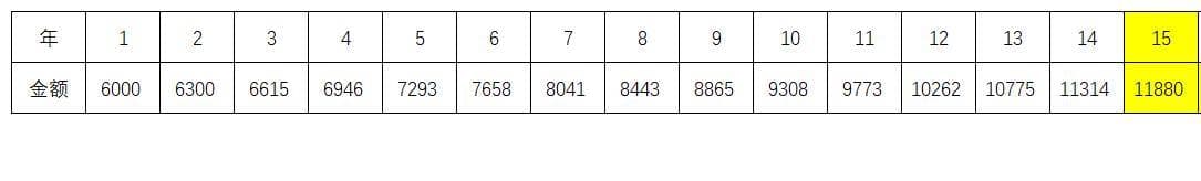 个人交养老保险，交哪个档次好？60%？100？300%？