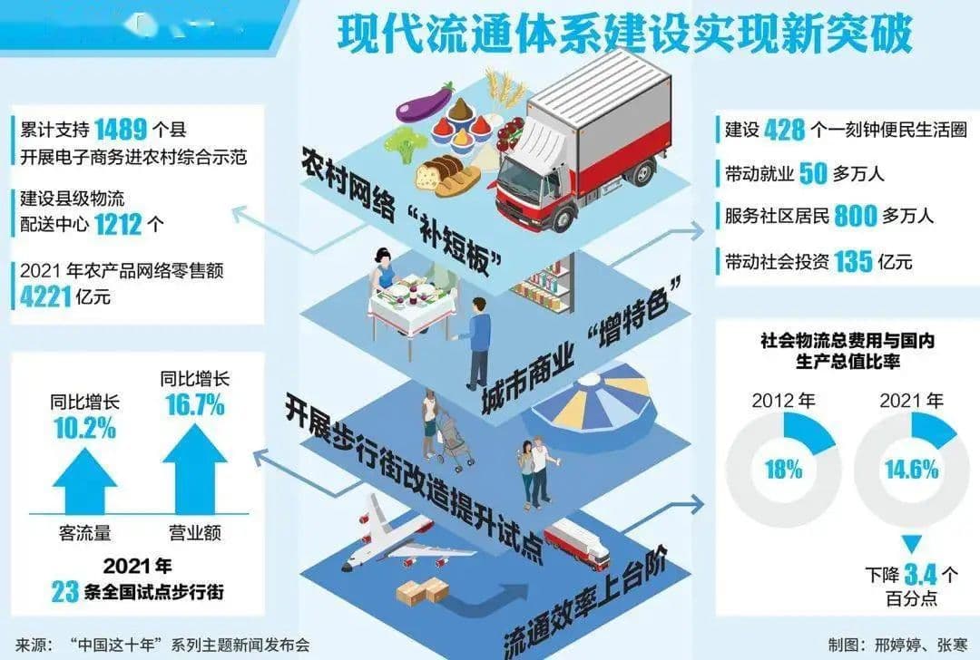 2025年中国商贸物流发展十大趋势分析