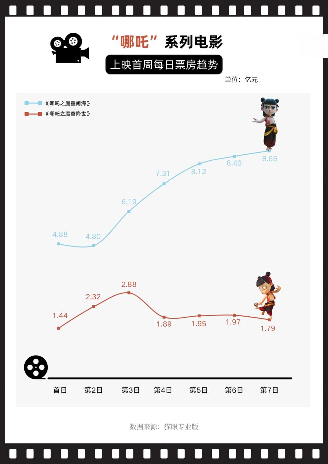 《哪吒2》票房飙升，中国电影续作如何才能续写辉煌？