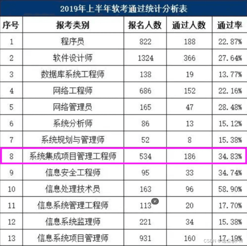 软考中级哪个科目比较简单？一文详解各科目特点及备考建议