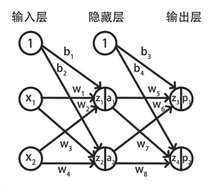 彻底弄懂，神经网络的误差反向传播算法