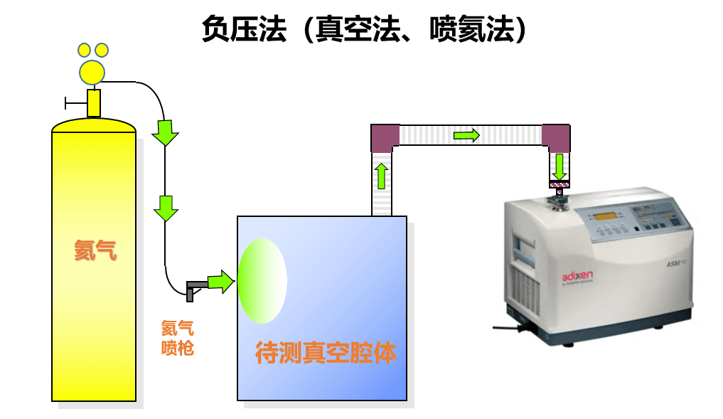 氦质谱检漏方法简介及方法选择