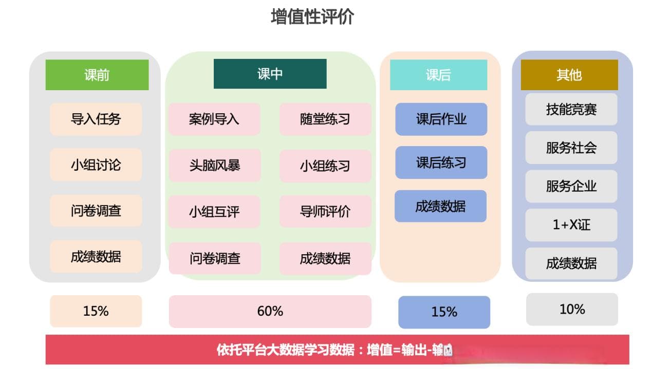 教学能力比赛的增值性评价到底怎么做？只看这篇就够了！