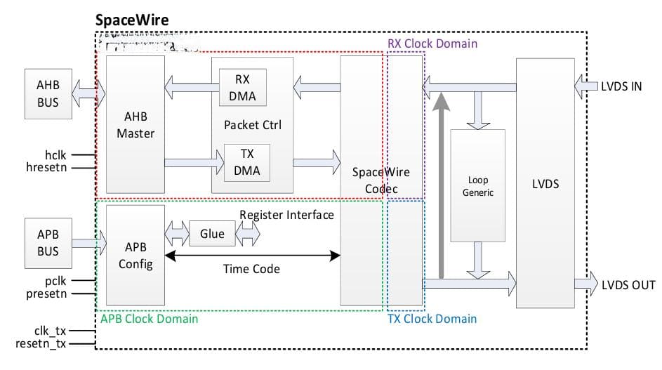 SpaceWire原理介绍及FPGA实现